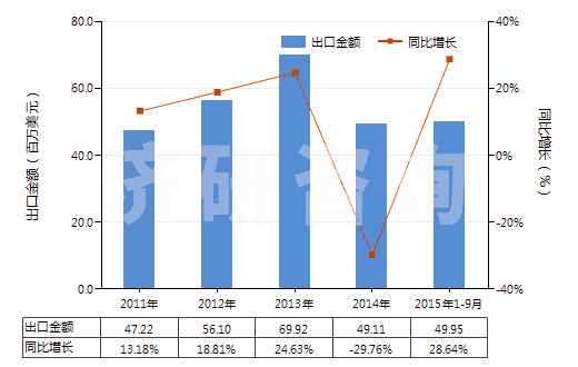 2011-2015年9月中國(guó)未曝光的X光感光硬片及平面軟片(HS37011000)出口總額及增速統(tǒng)計(jì)